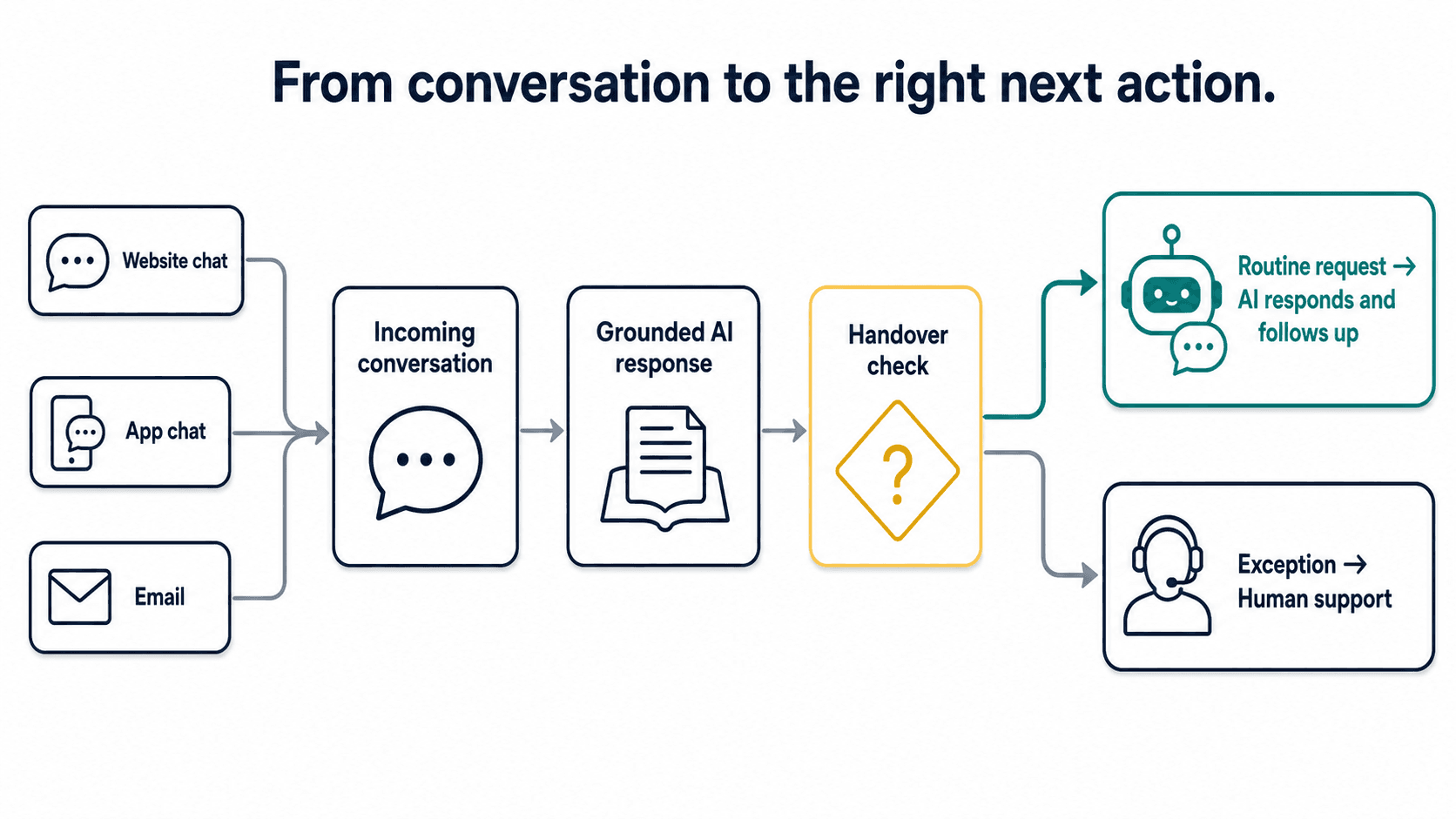 Ergo Global customer operations workflow