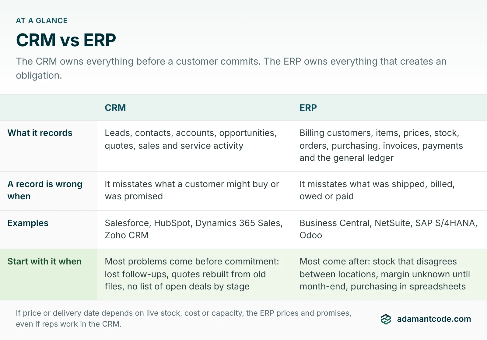 CRM and ERP compared: what each records, when a record in each is wrong, examples of each, and which to start with.