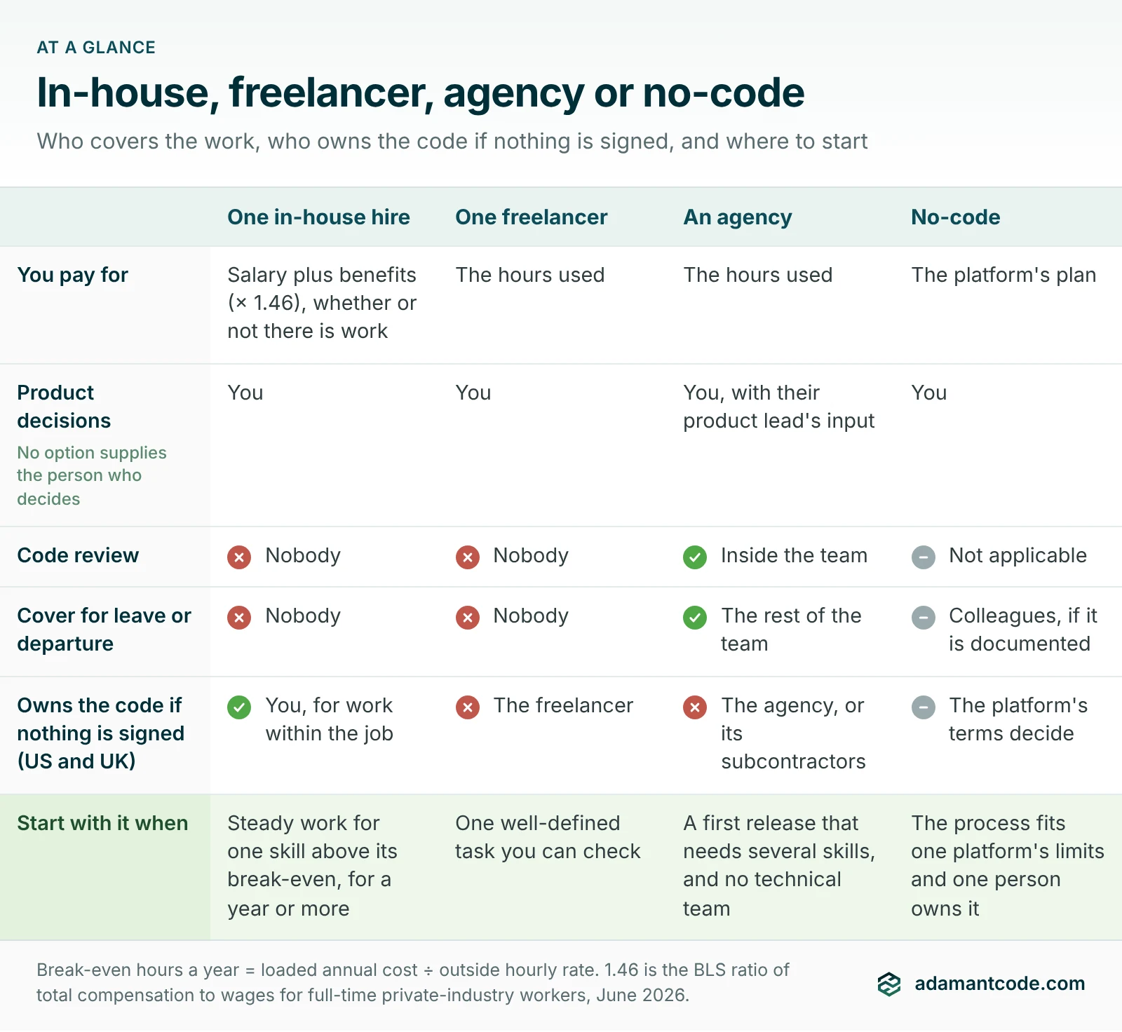 Comparison of one in-house hire, one freelancer, an agency and no-code: what you pay for, who makes product decisions, code review, cover for leave, who owns the code if nothing is signed, and when to start with each.
